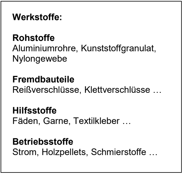 Tafel mit Liste von Werkstoffen: Rohstoffe, Fremdbauteile, Hilfsstoffe, Betriebsstoffe